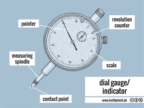 INCH - Technical English | pictorial: dial gauge/indicator