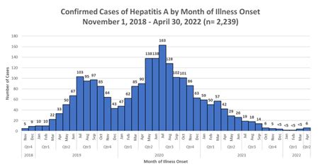 Hepatitis A SCDHEC