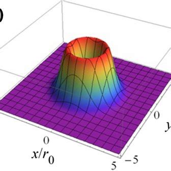 The Normalized Intensity Distributions Of A LG Beam Is Depicted For