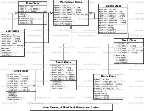 Blood Bank Management System Class Diagram Donor Receiver