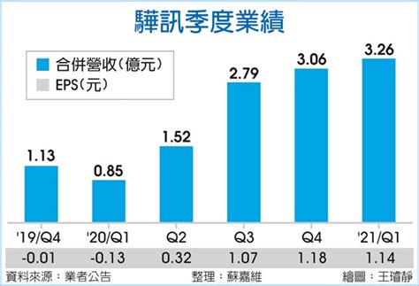 漲價效應 驊訊q2業績喊衝 證券．權證 工商時報