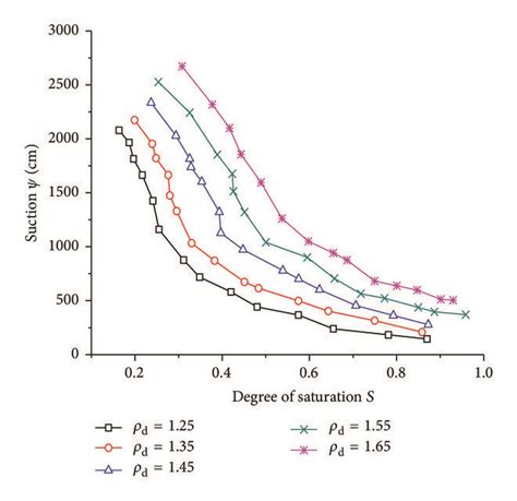 Swcc Under Different Dry Densities Download Scientific Diagram