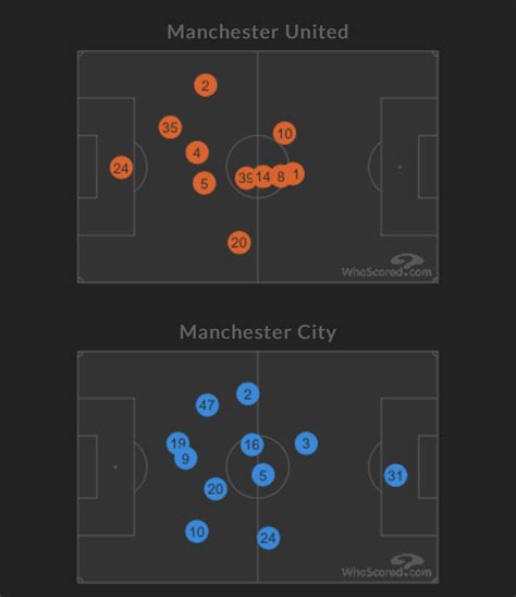 Manchester United Average Position against Manchester City : r/reddevils