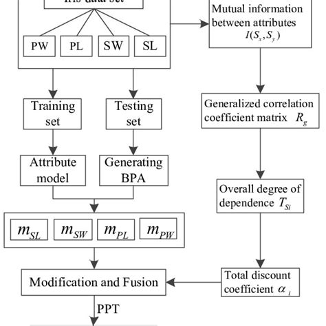 Main Process Of Iris Classification Based On The Proposed Method Download Scientific Diagram