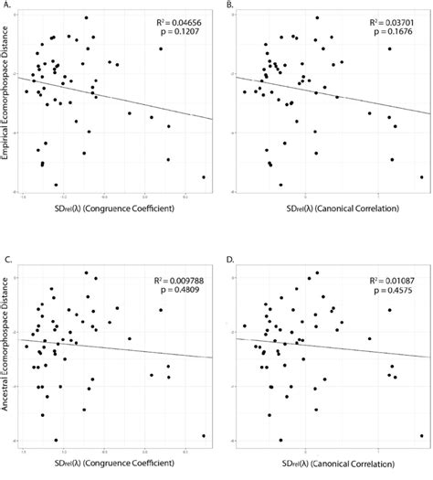 Ordinary Least Squares Ols Results With Sdrelλ As Predictor