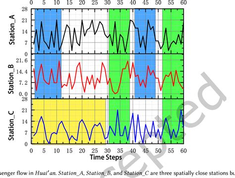 Figure From Adaptive Spatio Temporal Graph Learning For Bus Station