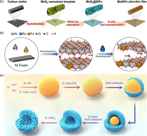 Stability Challenges And Opportunities Of NiFebased Electrocatalysts