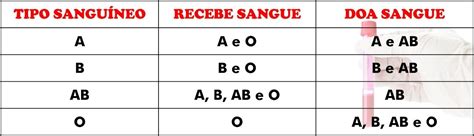 Ab Negativo Recebe De Quem - uma pessoa do grupo sanguíneo O pode receber sangue de pessoas de que ...