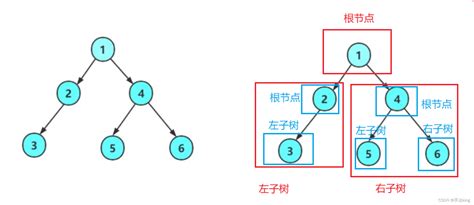 【数据结构】二叉树链式结构的实现（三）二叉链根结点的左指针 Csdn博客