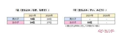 トレンドは「ジェンダーレスネーム」。「五輪ネーム」も増加！【2021年赤ちゃんの｜ベビーカレンダー