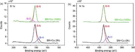 Xps Spectra In A B S Region And B N S Region Of The Bn Covered Cu