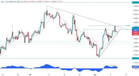 EURUSD Technical Analysis Forexlive