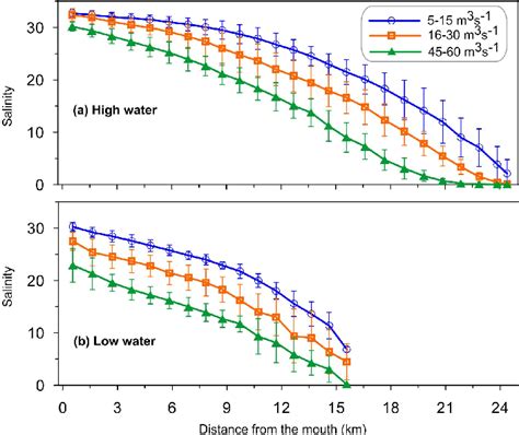 Depth Mean Salinity Distribution At High And Low Water Slack In The