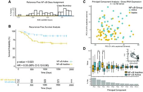 NF-κB activity classifier gene expression is cohesive and correlates ...