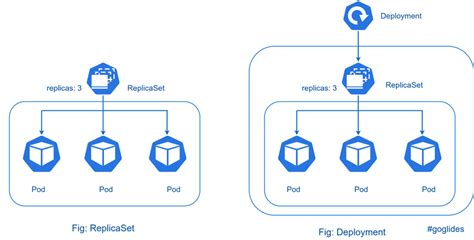 Learn About Replicaset On Kubernetes By Pankajkumar Medium