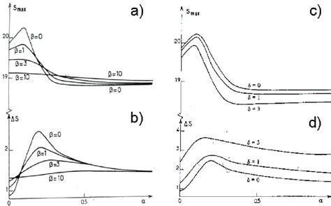 2 A B Reduced Peak Frequency S Max And Half Width ∆s Versus Reduced