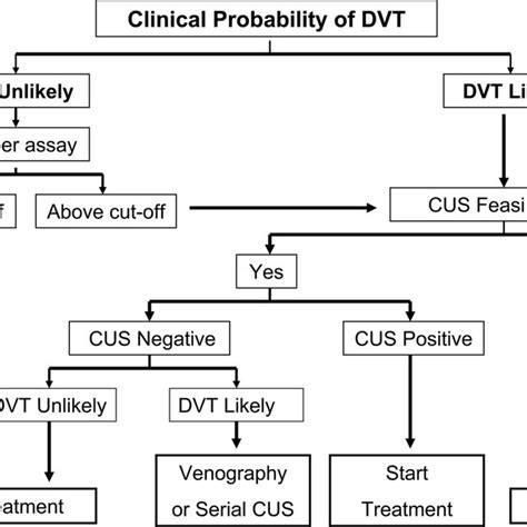 Clinical Algorithm For Diagnosis Of Pulmonary Embolism The Diagnosis