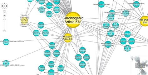 Supply chain data visualization techniques and tools