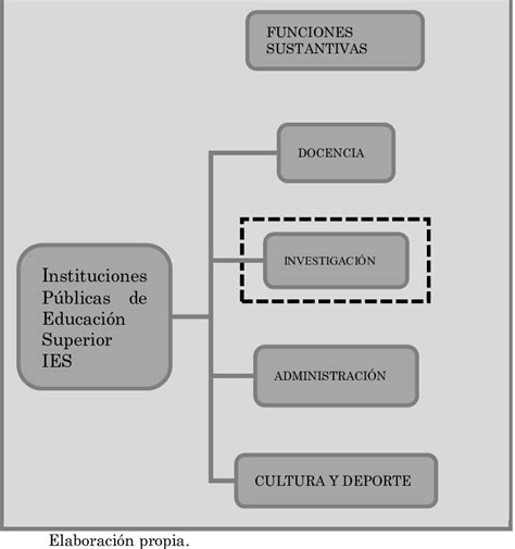 Funciones Sustantivas De Las Universidades Download Scientific Diagram