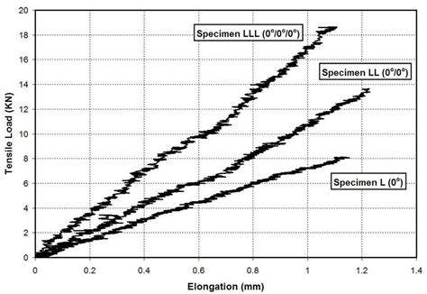 Experimental Load Elongation Curves Of Specimens L Ll And Lll Download Scientific Diagram