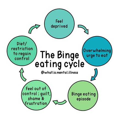 Binge Eating Cycle What Is Mental Illness Digital Download Etsy