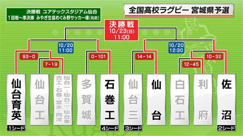 第102回 全国高校ラグビー大会 宮城県予選｜tbcテレビ