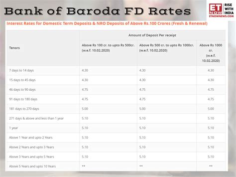 Bob Fd Interest Rates Delly Fayette