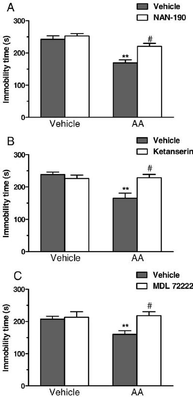 Effect Of The Pre Treatment Of Mice With Nan 190 0 5 Mg Kg I P