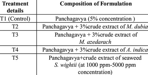 Treatment Details Of Panchagavya And Combinations Download Scientific Diagram