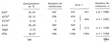 Méthode d utilisation des résultats de l étude chimique d une roche