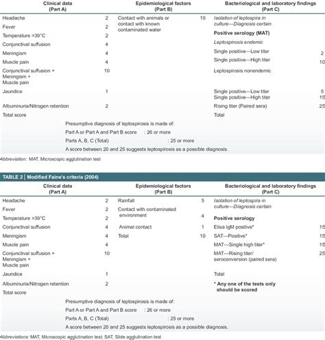 (20) Indian Guidelines for the Diagnosis and Management of Human ...