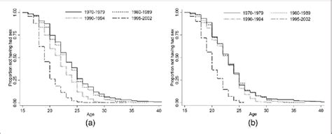 A Kaplan Meier Survival Curves Of Age At First Sex Intercourse Download Scientific Diagram