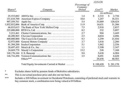 伯克希尔·哈撒韦持股仓位分析【2020】 成文：2021年3月5日，版本：1 4回顾：网页链接{伯 雪球