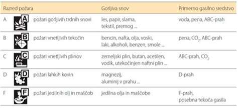 Vrste gasilnikov in uporaba Zavod za gasilno in reševalno službo Sežana