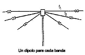 Antena Dipolo Multibanda