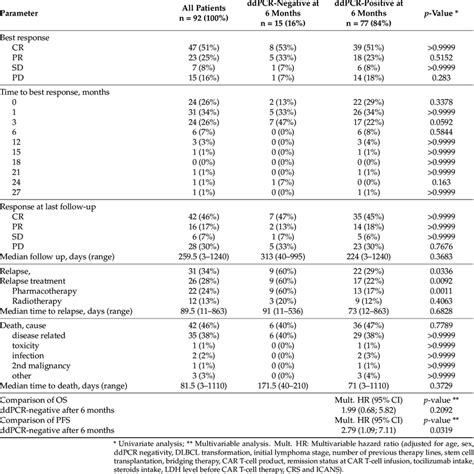 Clinical outcome after CAR T-cell therapy. | Download Scientific Diagram