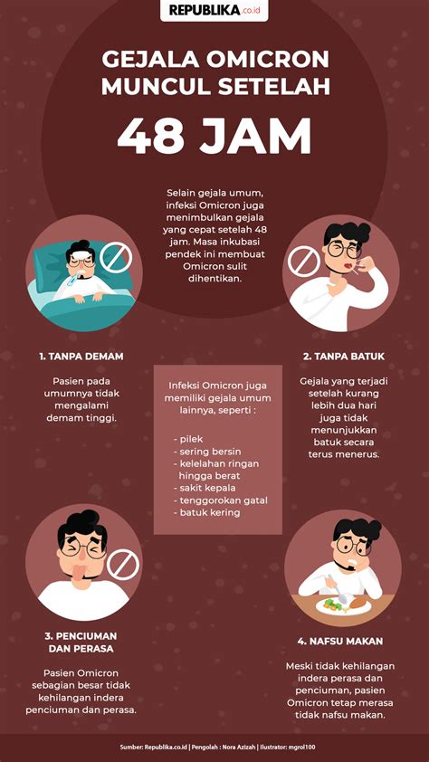 Infografis Gejala Omicron Muncul Setelah Jam Republika Online