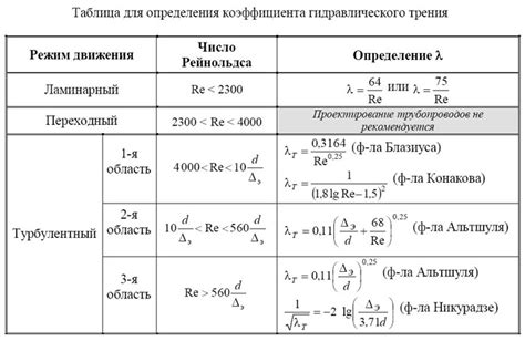 Гидравлический расчет на потерю напора или как рассчитать потери ...