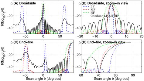 Comparison Of Instantaneous Wide Area Ocean Acoustic Waveguide Remote