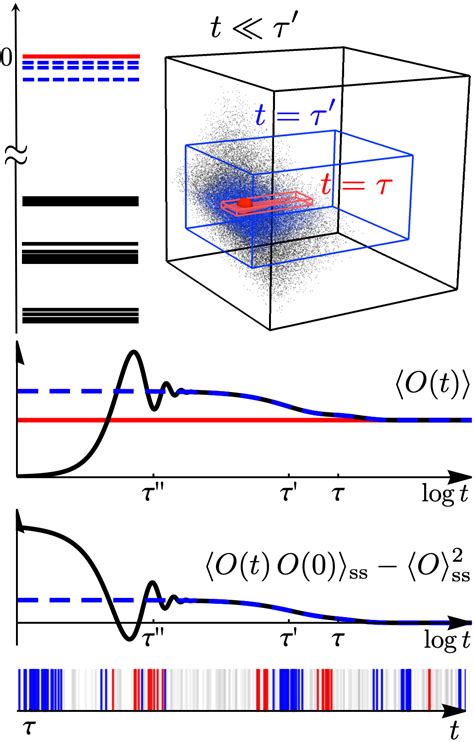 Openquantumsystemsdynamics