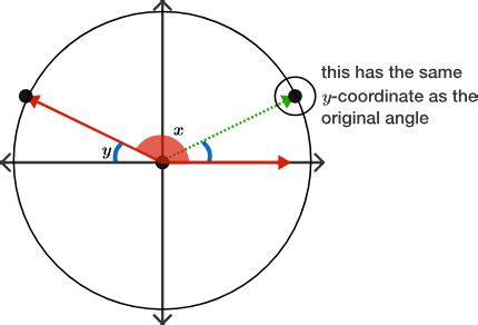 Reference Angle | Brilliant Math & Science Wiki