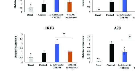 Modulation Of The Innate Antiviral Immune Response Triggered By