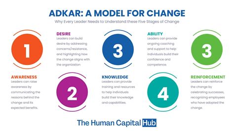 Using A Change Model Like Adkar Gary Tremolada