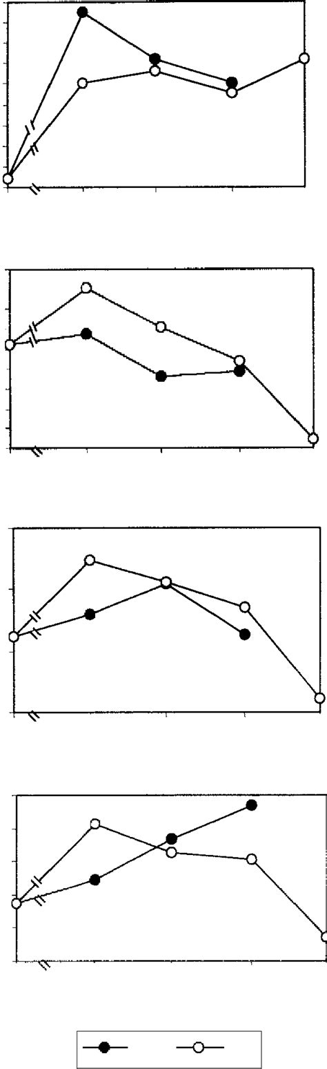 Effect Of Various Concentrations Of Two Cytokinins On Shooting Response