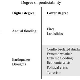 Types of events characterised by degrees of uncertainty within the ...