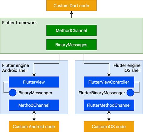 Get Started With Flutter