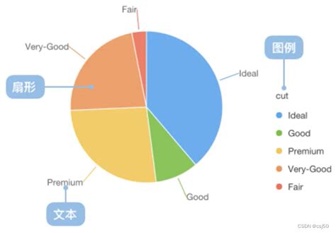 数据分析基础之《matplotlib（6）—饼图》matplotlib圆饼图 Csdn博客