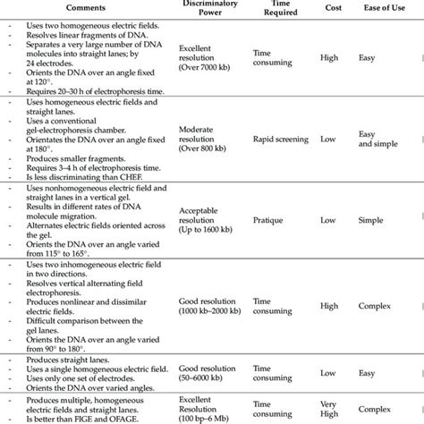 Pfge Process For The Subtyping Of Staphylococcus Aureus Strains Pfge