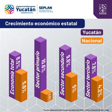 Yucat N Registra Crecimiento Econ Mico En Todos Sus Sectores Noticias