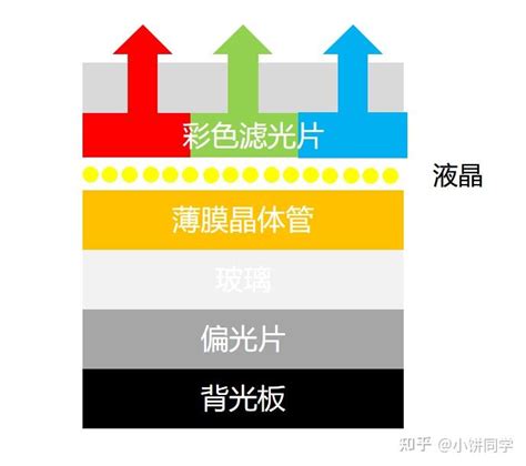 一文带你了解ledoledqledminiledmicroledqd Oled 知乎